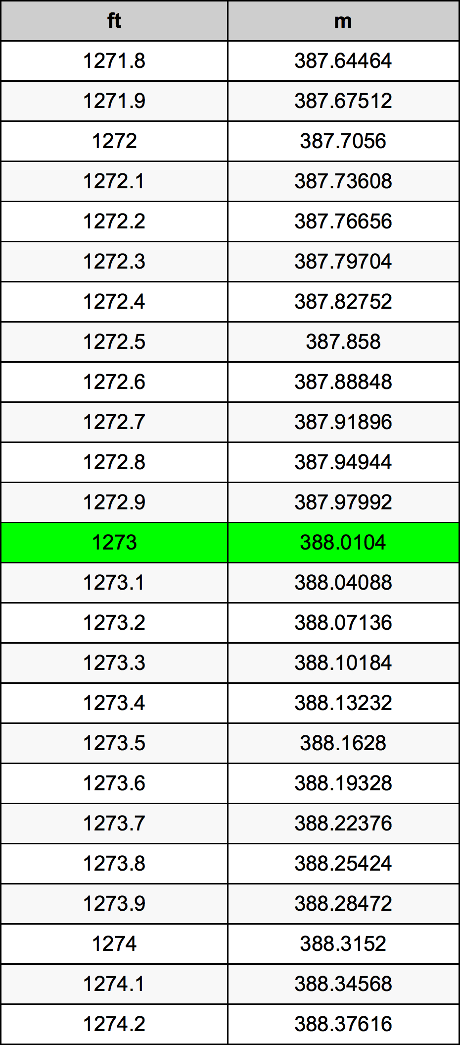 1273 Piedi konverżjoni tabella