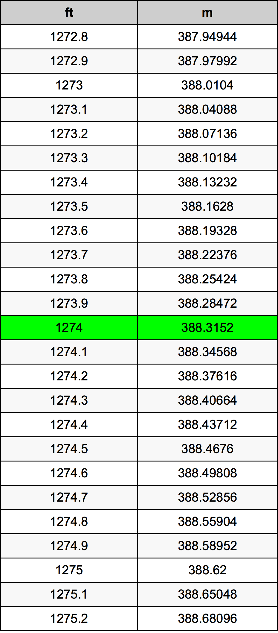 1274 Piedi konverżjoni tabella