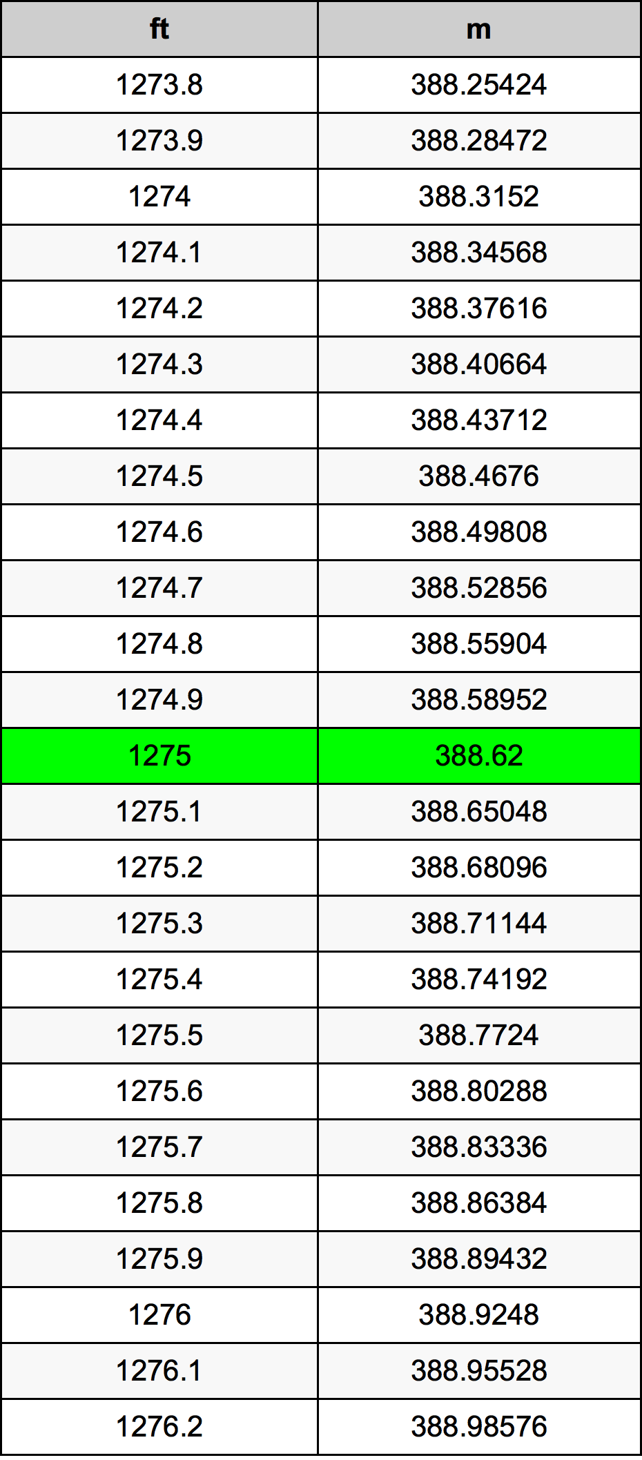 1275 Láb átszámítási táblázat