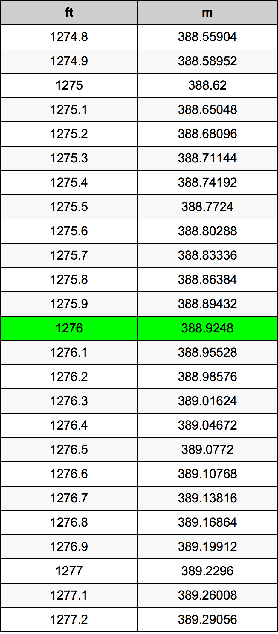 1276 Láb átszámítási táblázat