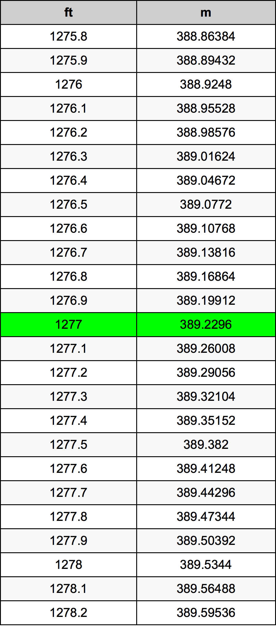 1277 Piedi konverżjoni tabella