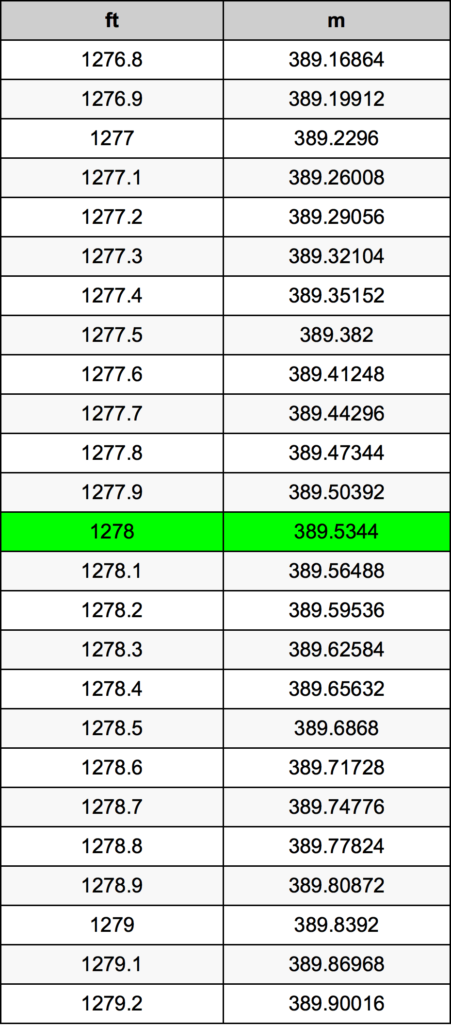 1278 Piedi konverżjoni tabella