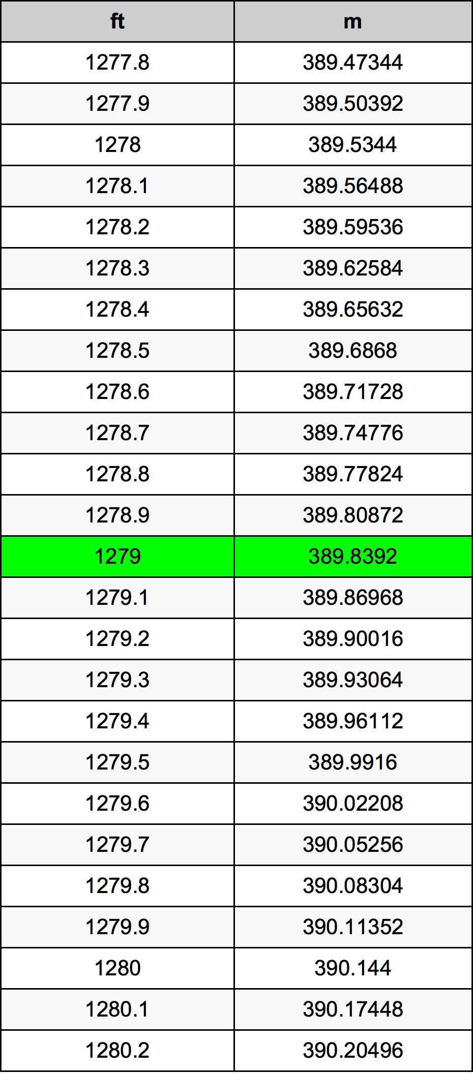 1279 Piedi konverżjoni tabella