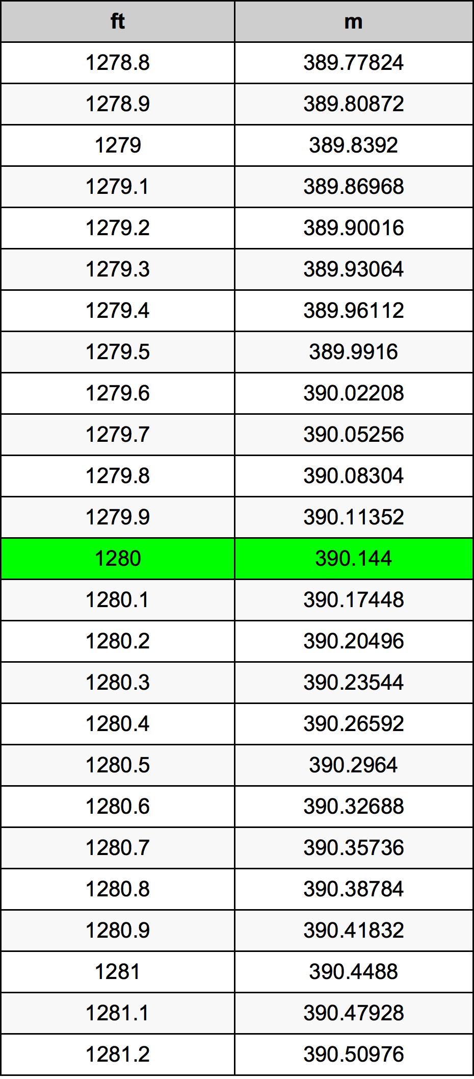 1280 Láb átszámítási táblázat