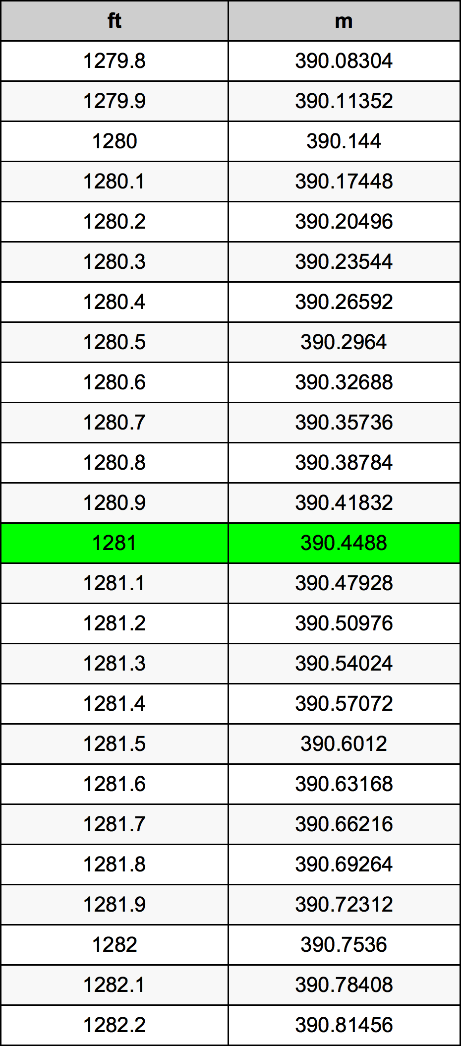 1281 Piedi konverżjoni tabella