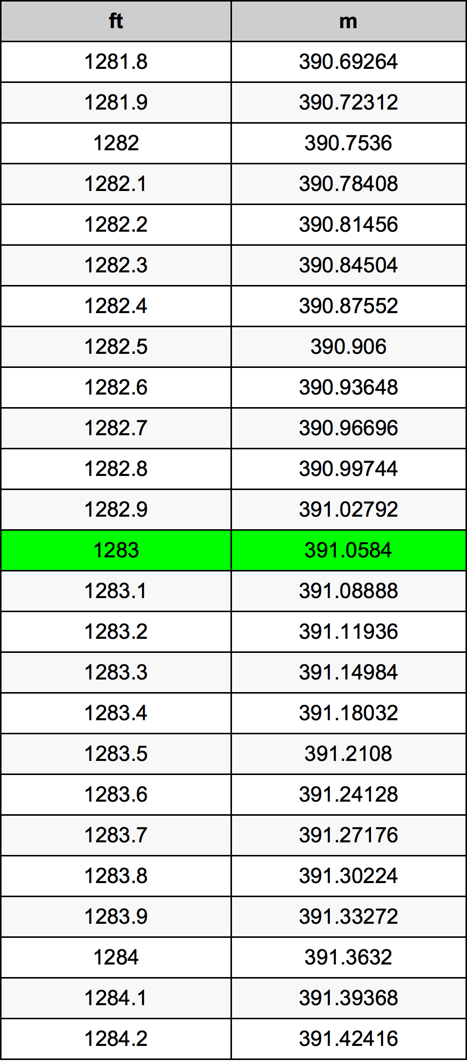 1283 Piedi konverżjoni tabella