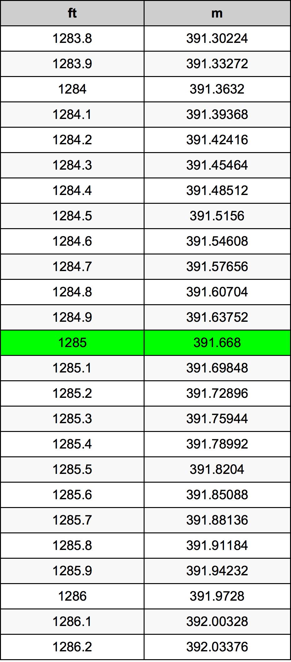 1285 Piedi konverżjoni tabella