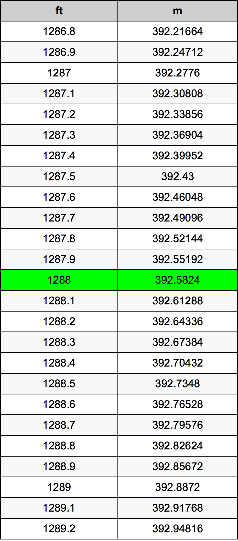 1288 Piedi konverżjoni tabella