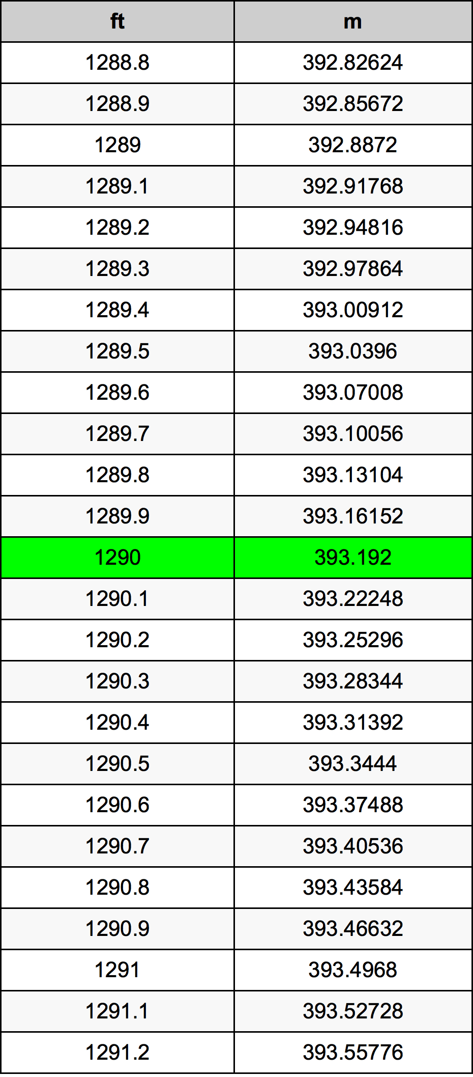 1290 Piedi konverżjoni tabella