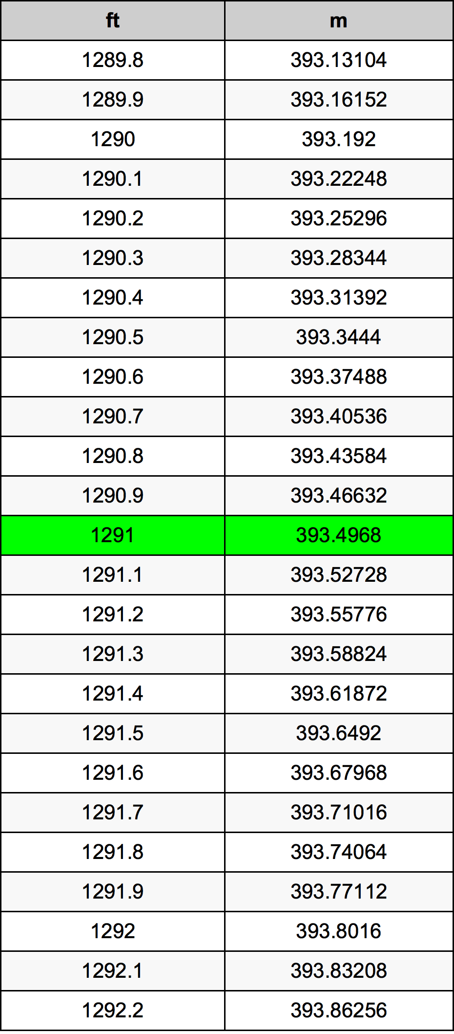 1291 Piedi konverżjoni tabella