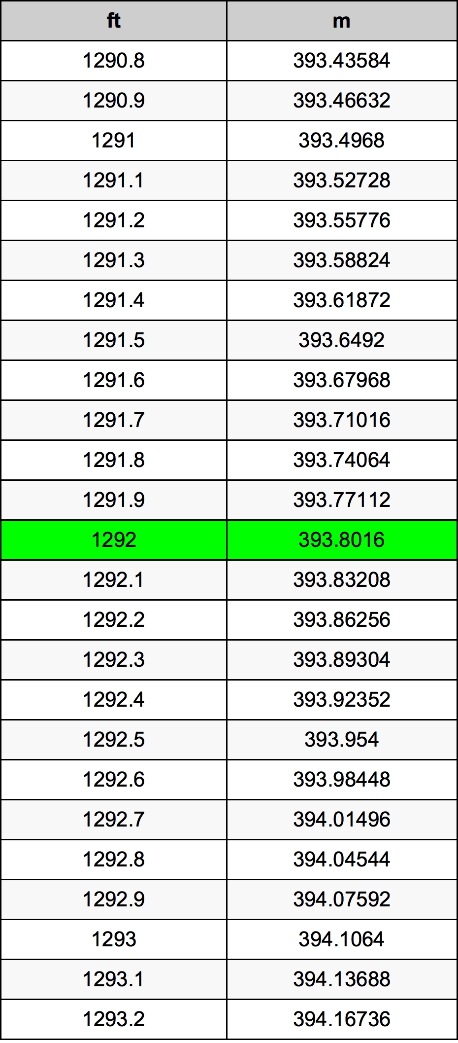 1292 Piedi konverżjoni tabella