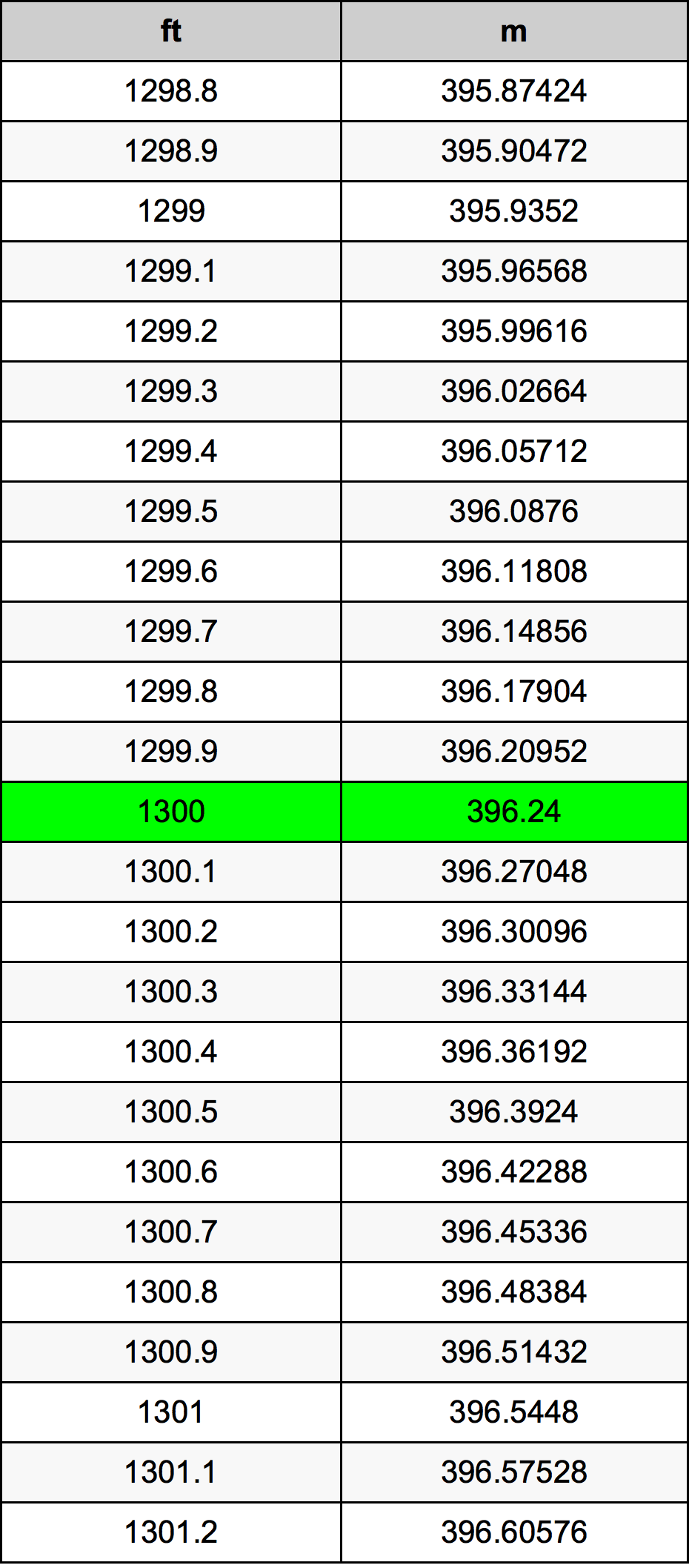 1300 Láb átszámítási táblázat
