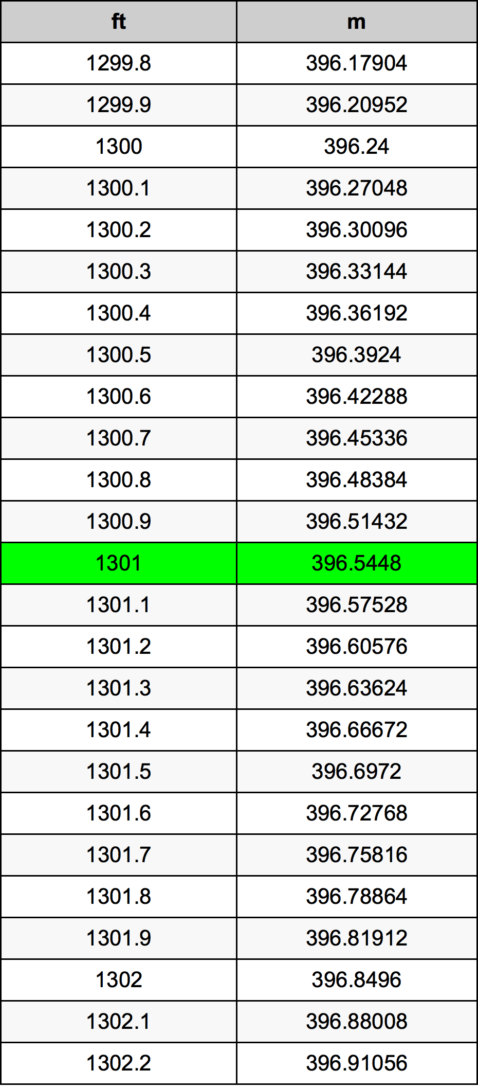 1301 Piedi konverżjoni tabella