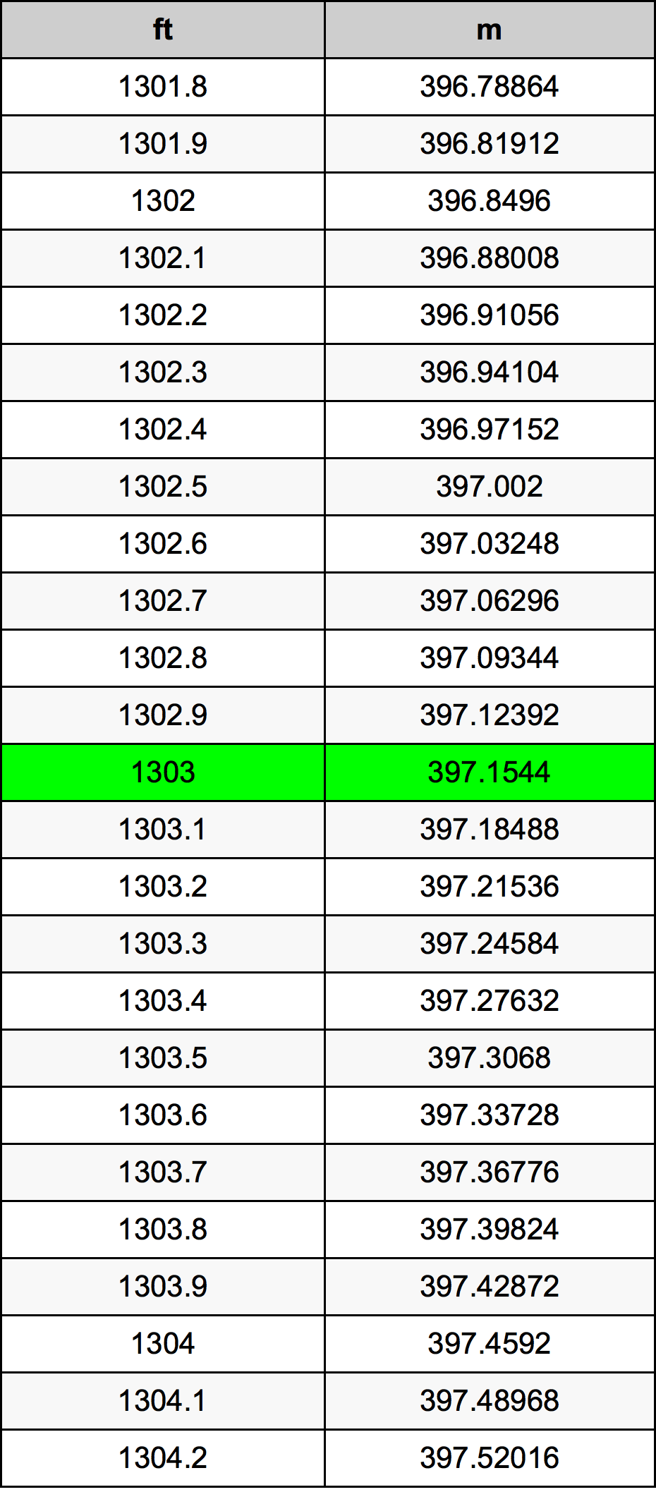 1303 Piedi konverżjoni tabella