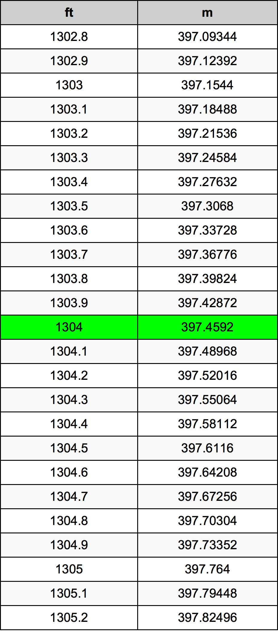 1304 Piedi konverżjoni tabella
