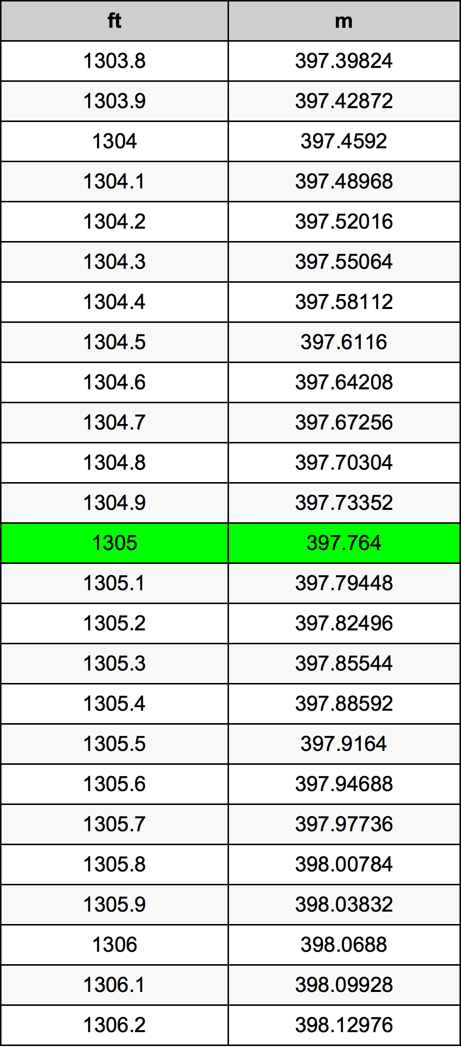 1305 Piedi konverżjoni tabella