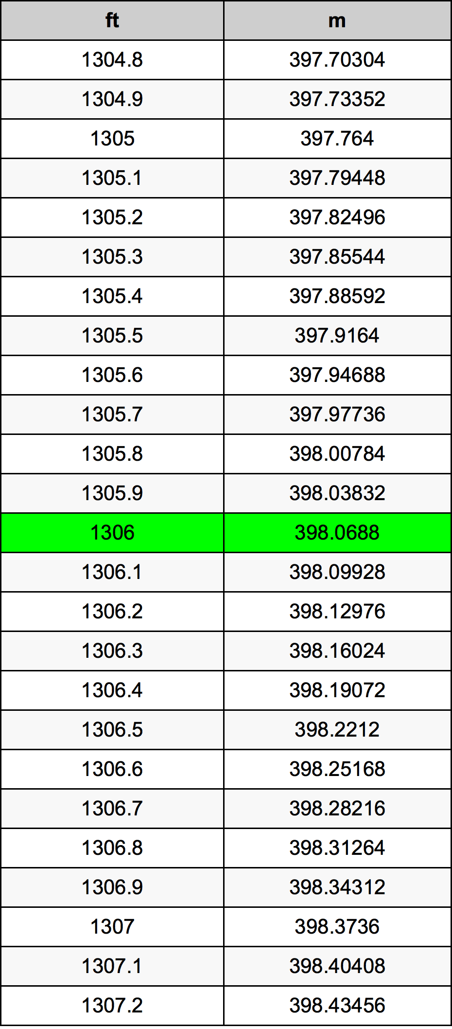 1306 Láb átszámítási táblázat