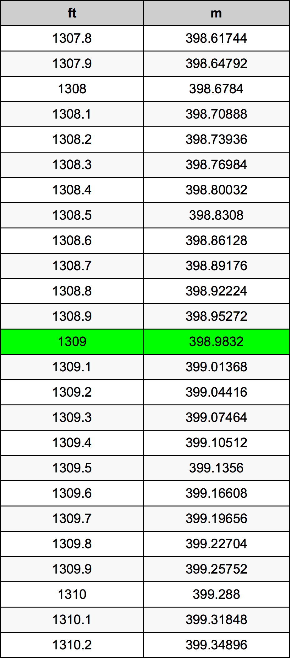 1309 Láb átszámítási táblázat