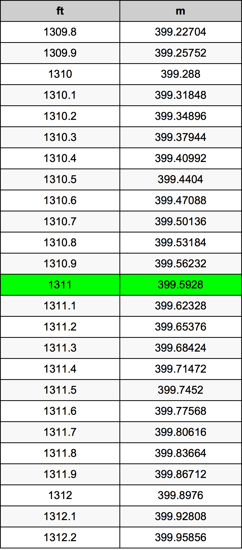 1311 Piedi konverżjoni tabella