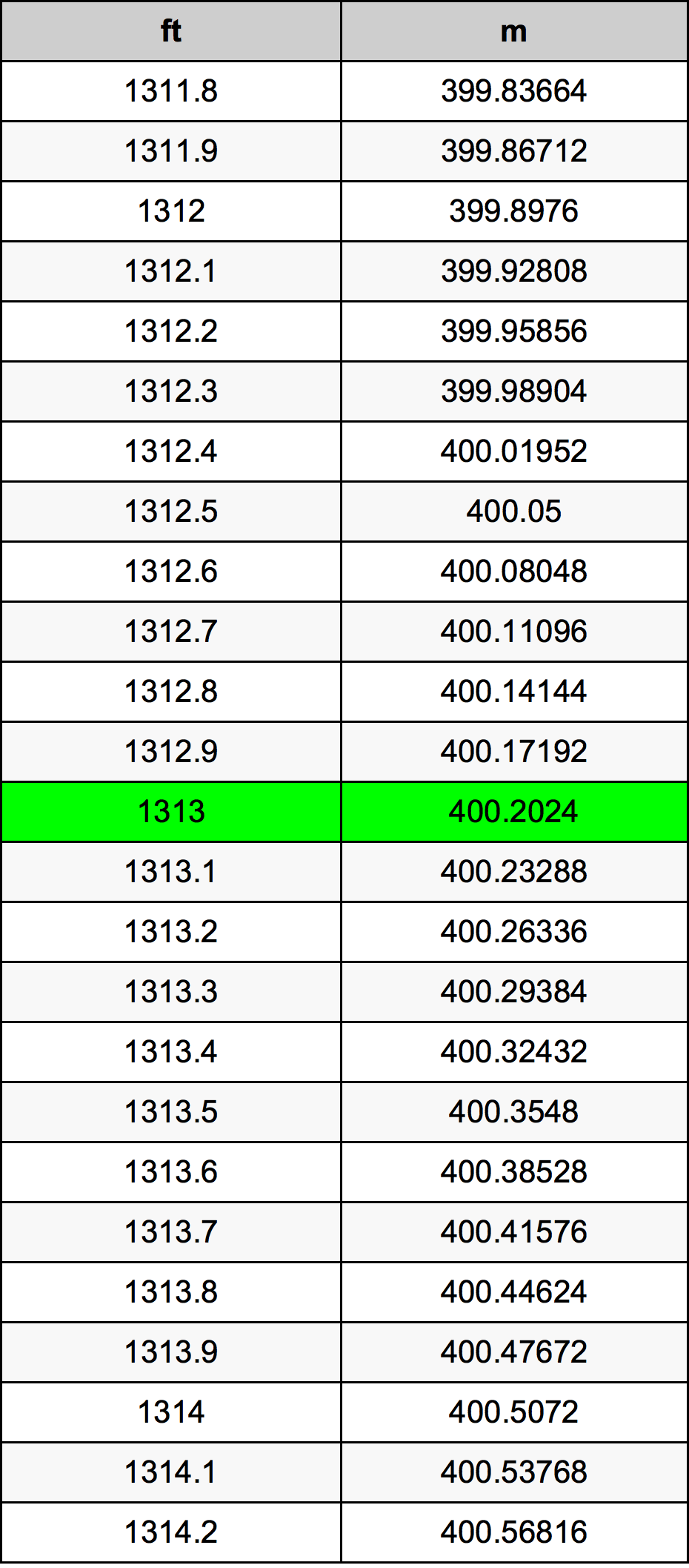 1313 Piedi konverżjoni tabella