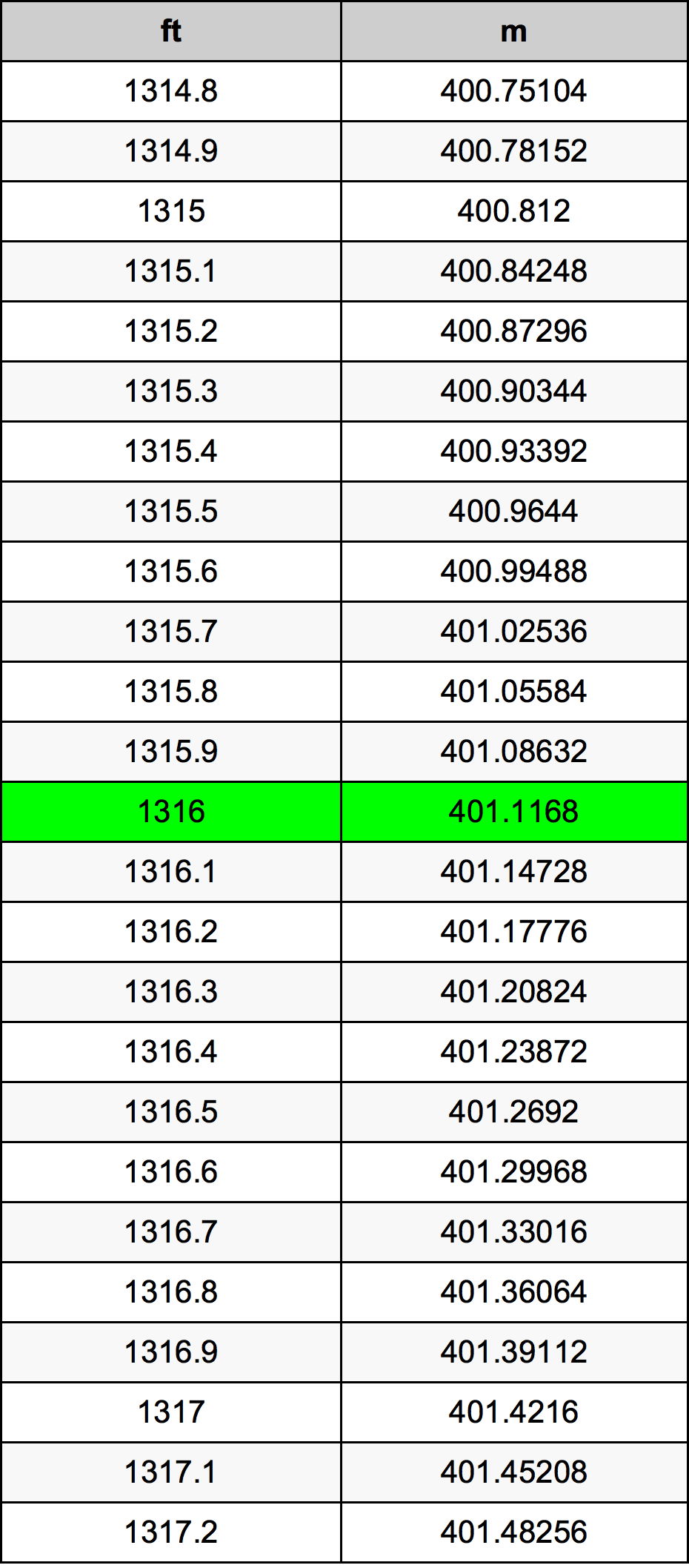 1316 Láb átszámítási táblázat