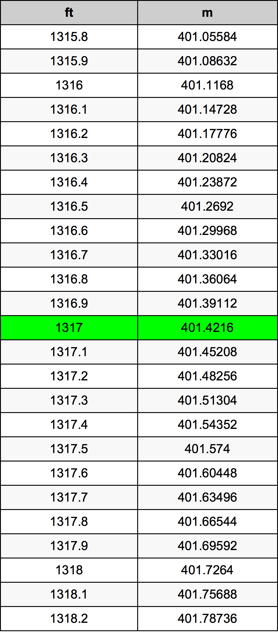 1317 Piede tabella di conversione