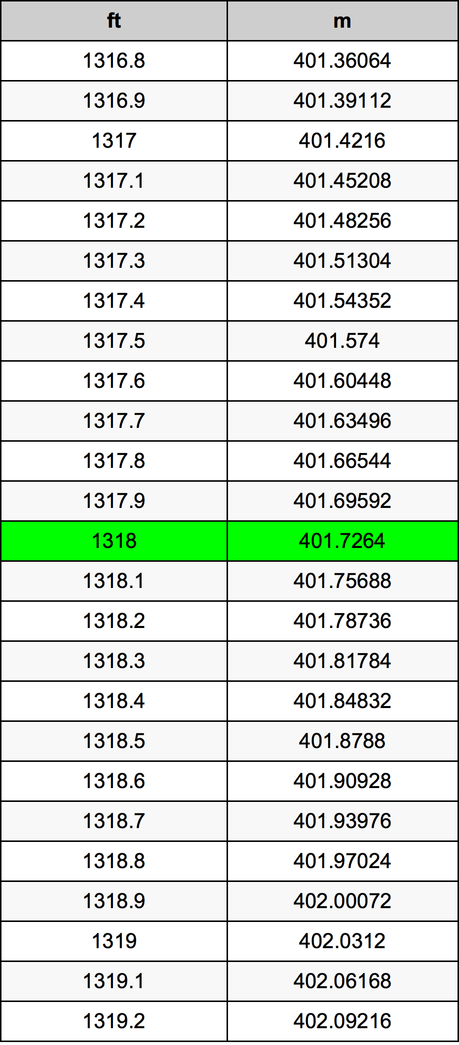 1318 Láb átszámítási táblázat