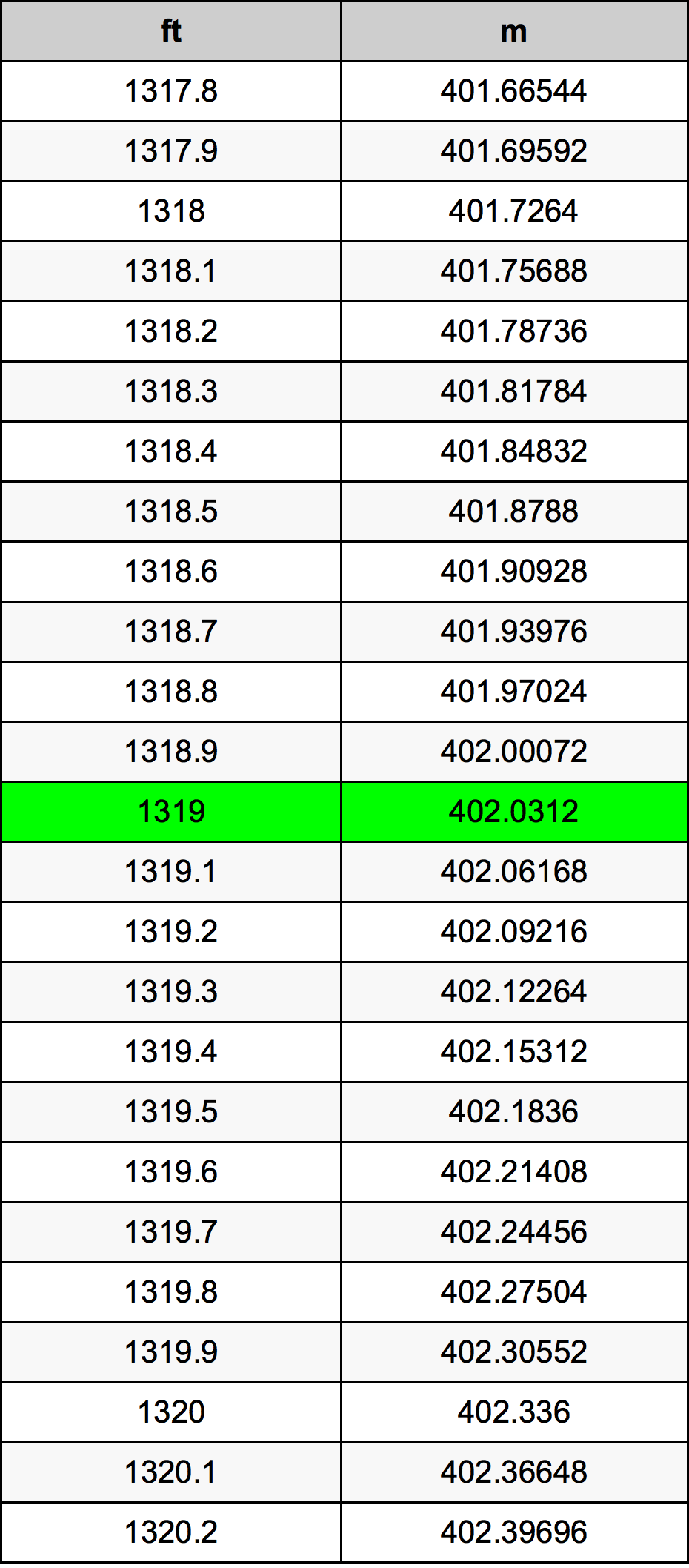 1319 Këmba Tabela e konvertimit