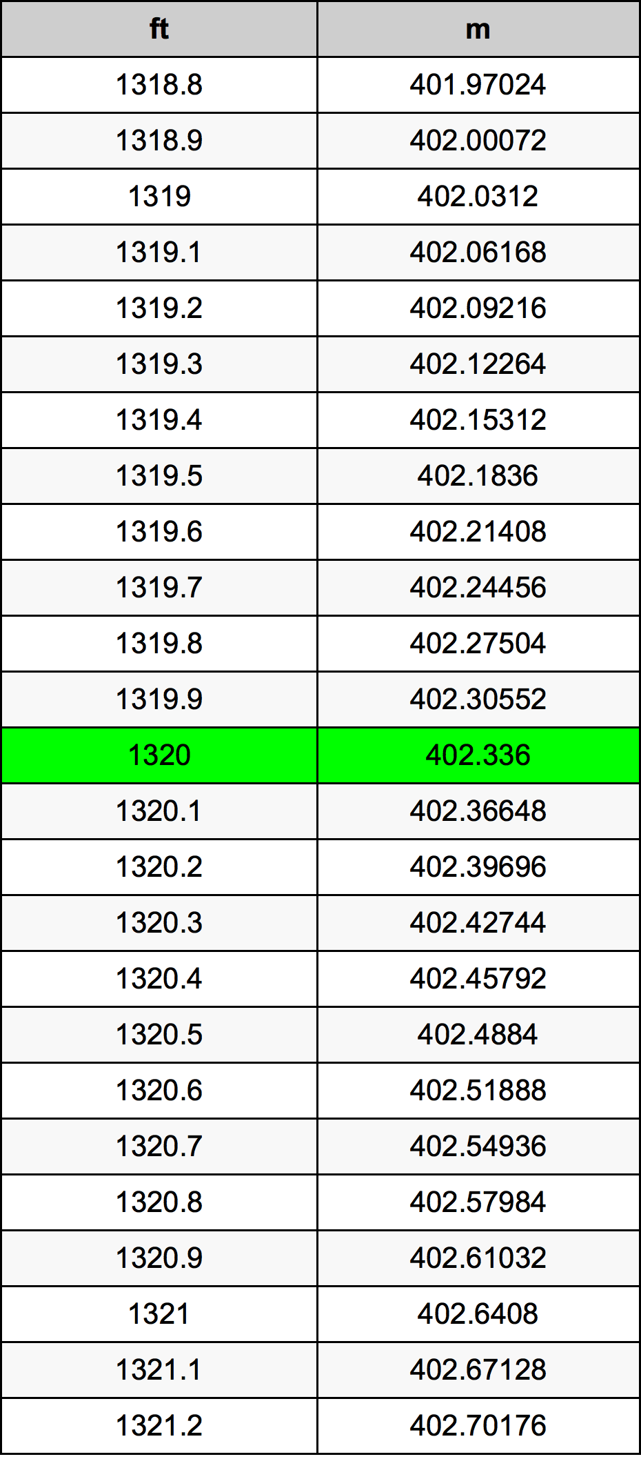 1320 Piedi konverżjoni tabella