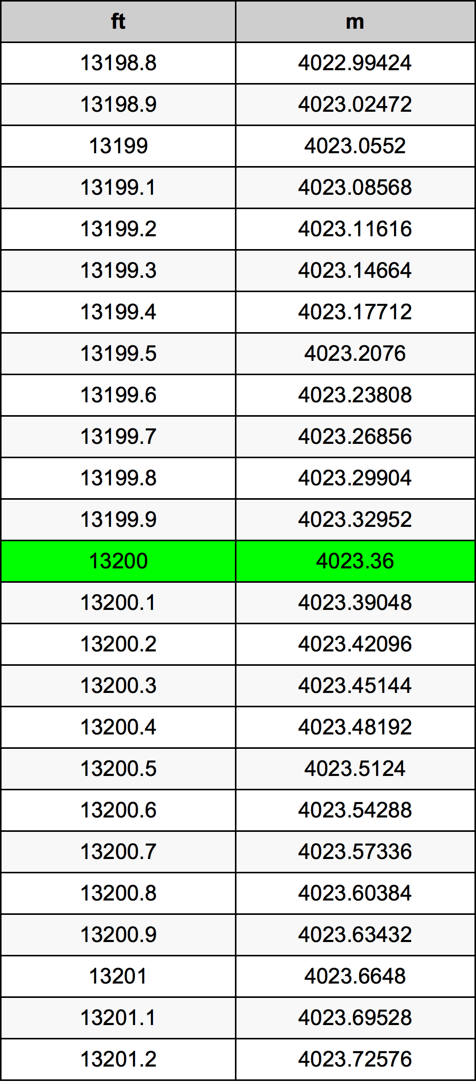 13200 Piedi konverżjoni tabella