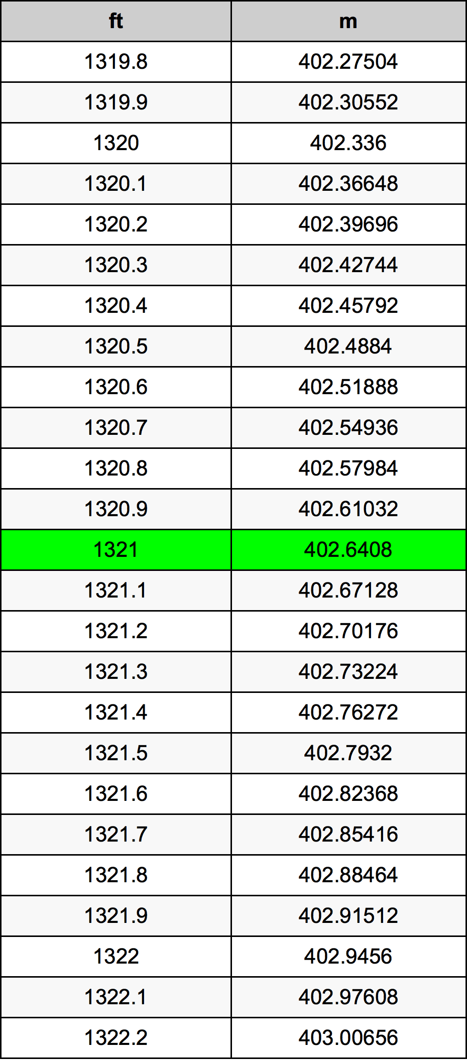 1321 Láb átszámítási táblázat