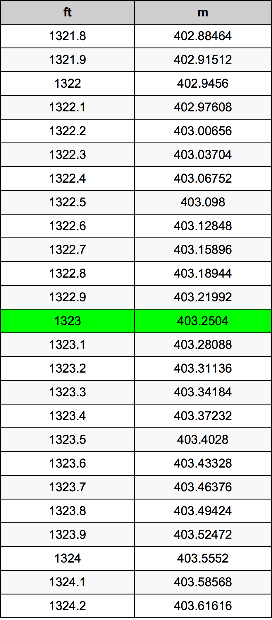 1323 Piedi konverżjoni tabella