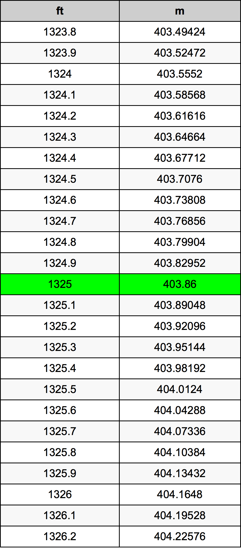 1325 Piedi konverżjoni tabella