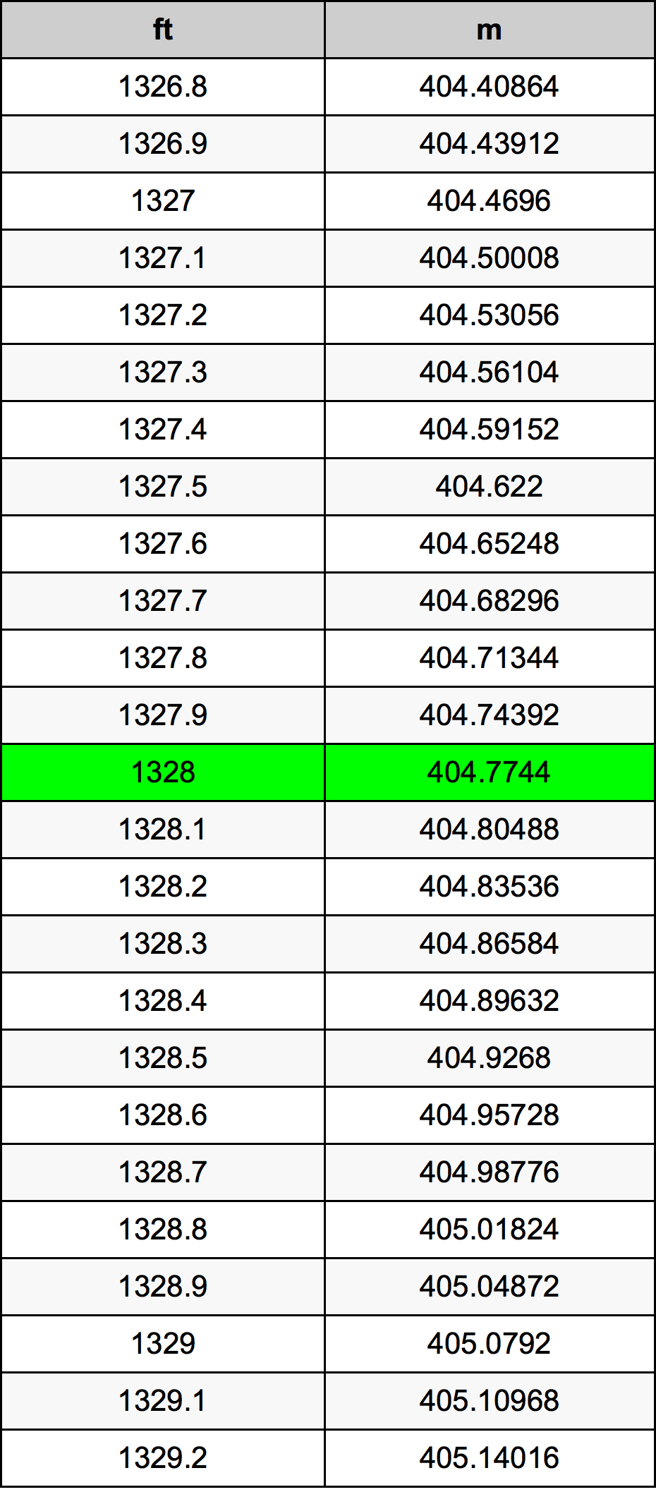 1328 Láb átszámítási táblázat