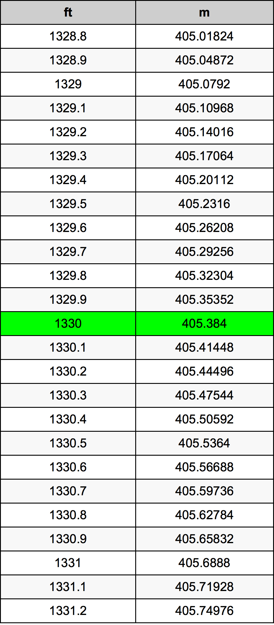 1330 Kaki konversi tabel