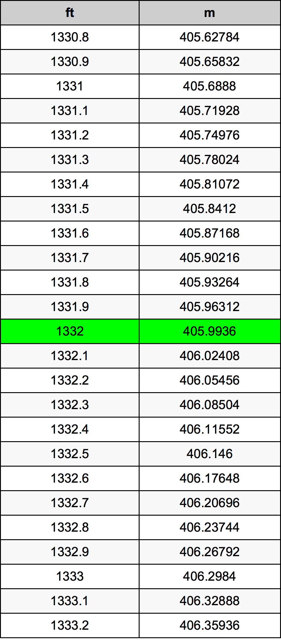 1332 Piede tabella di conversione