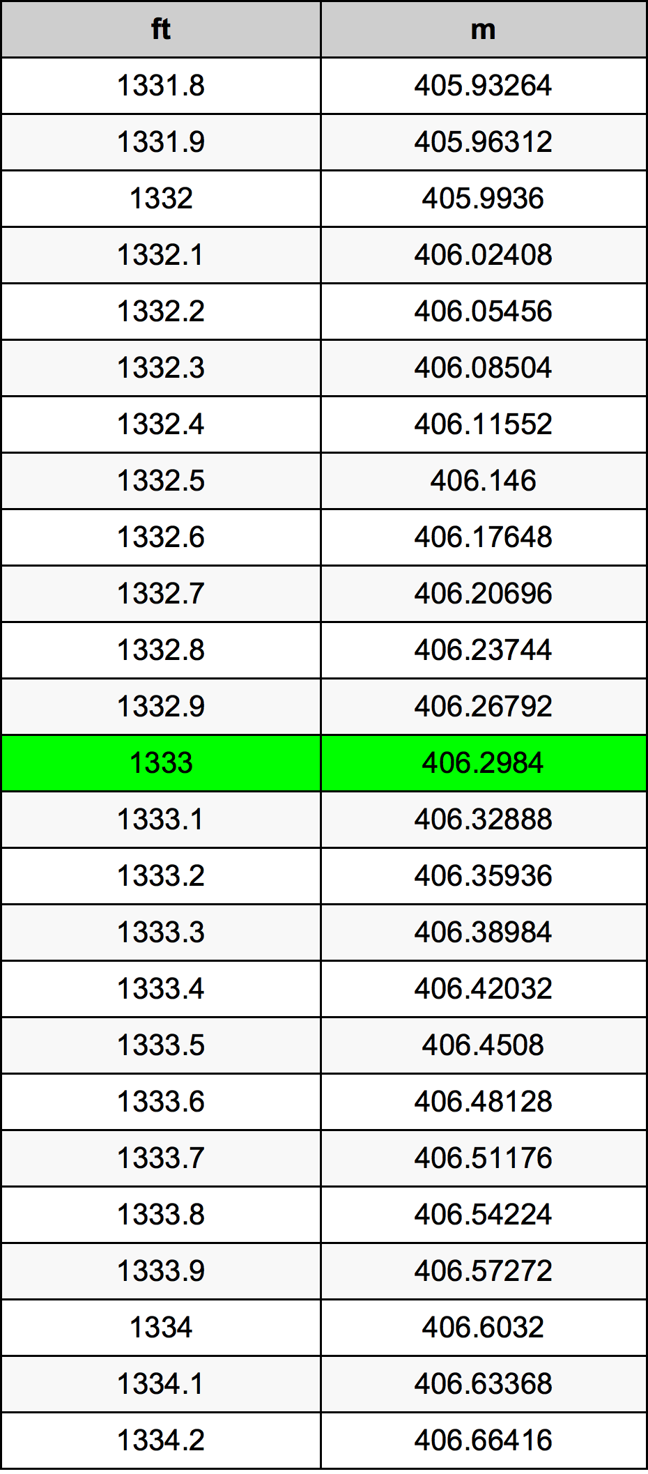 1333 Láb átszámítási táblázat