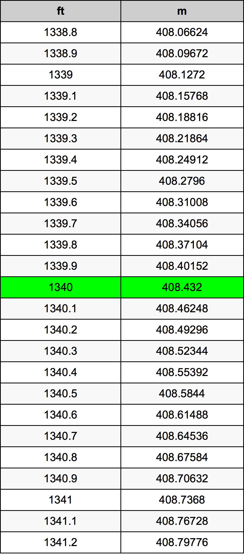 1340 Piede tabella di conversione