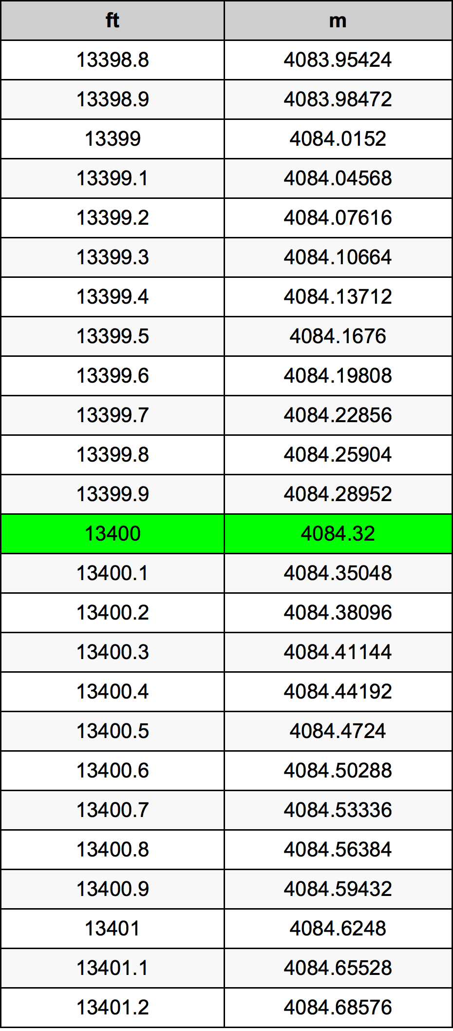 13400 Piede tabella di conversione