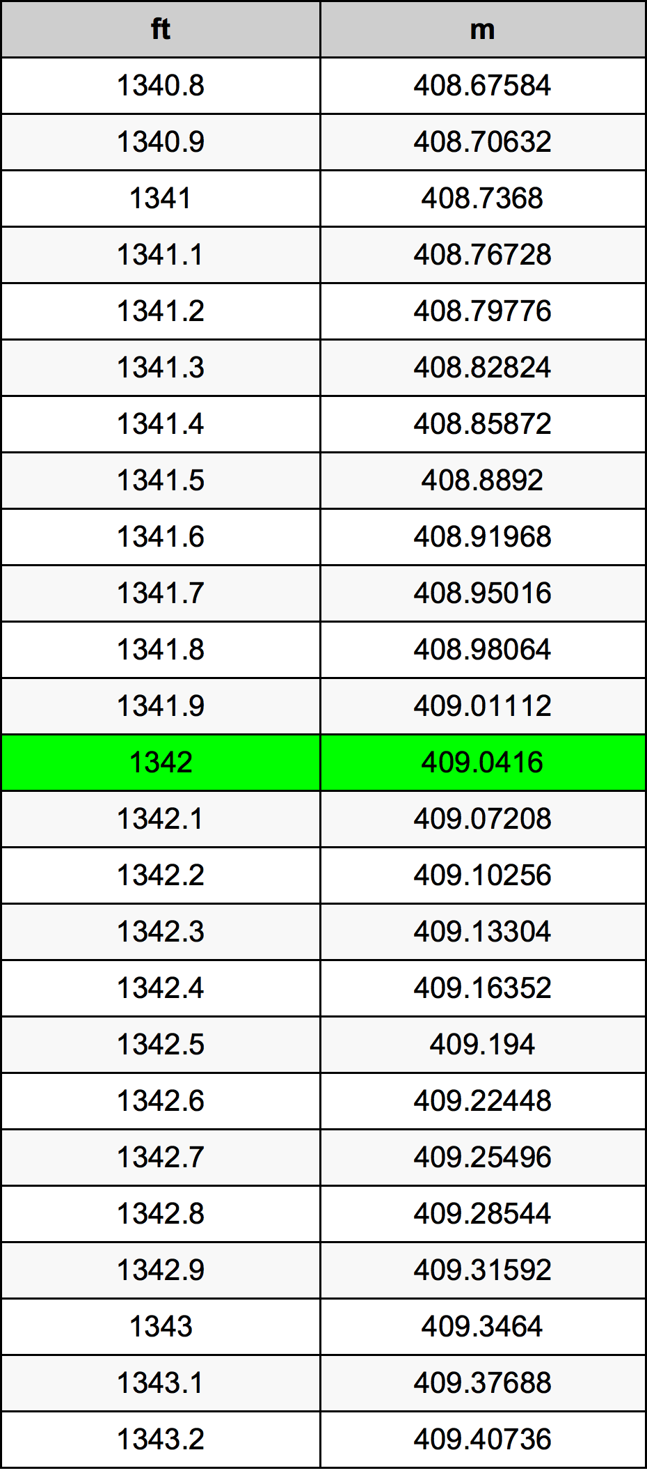 1342 Kaki konversi tabel