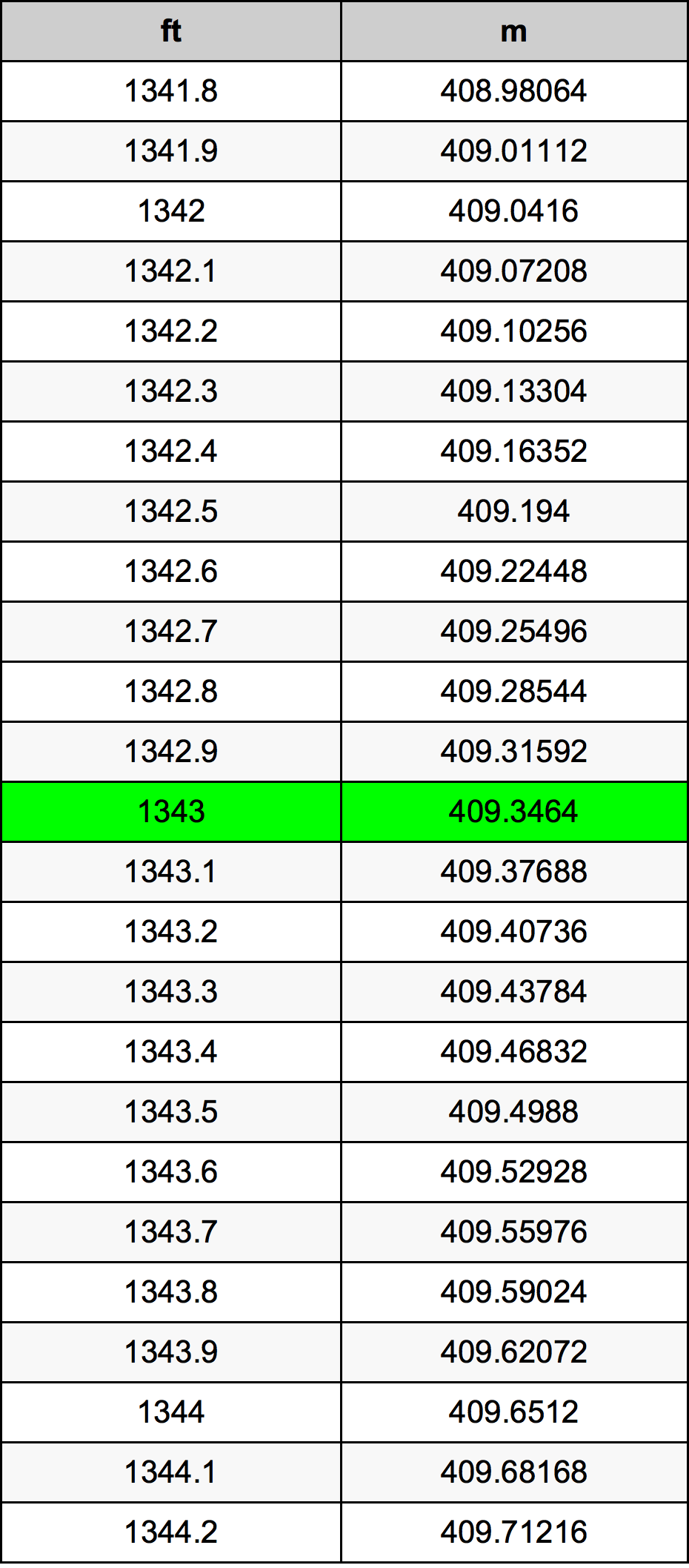 1343 Kaki konversi tabel