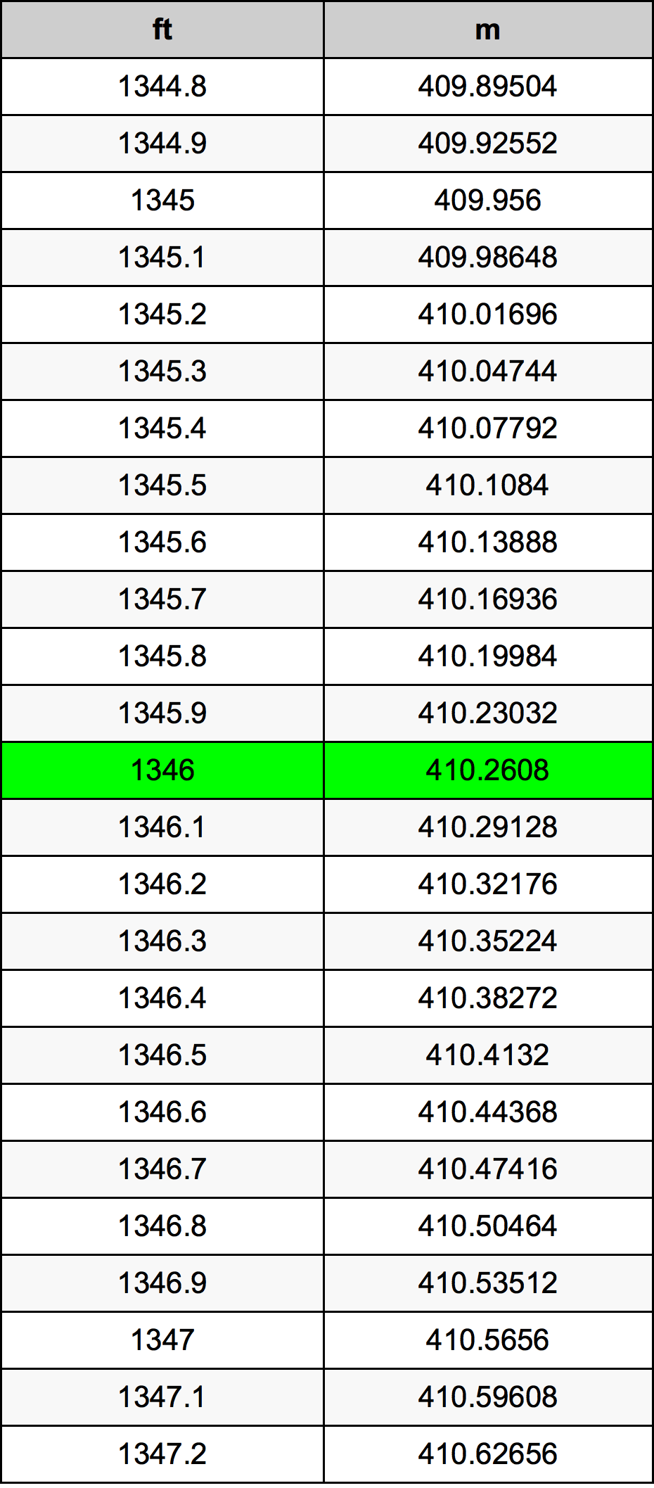 1346 Piede tabella di conversione