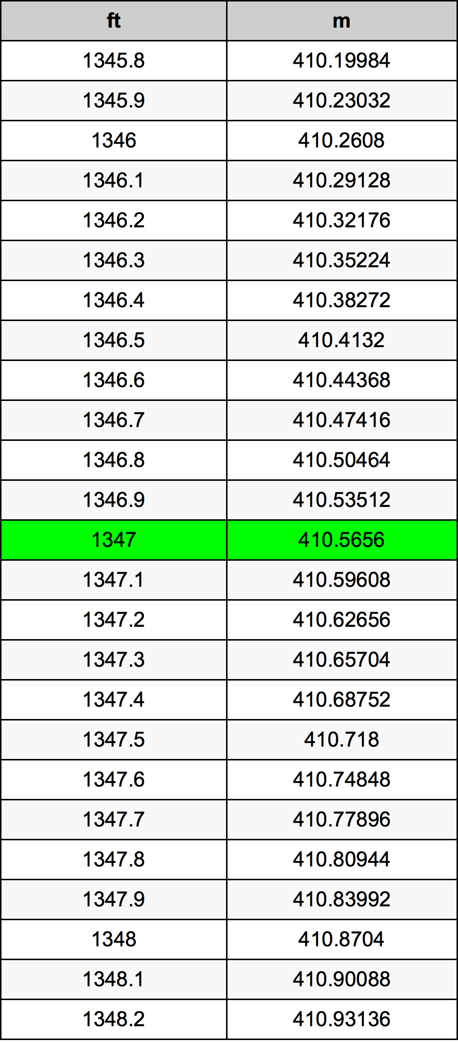 1347 Kaki konversi tabel