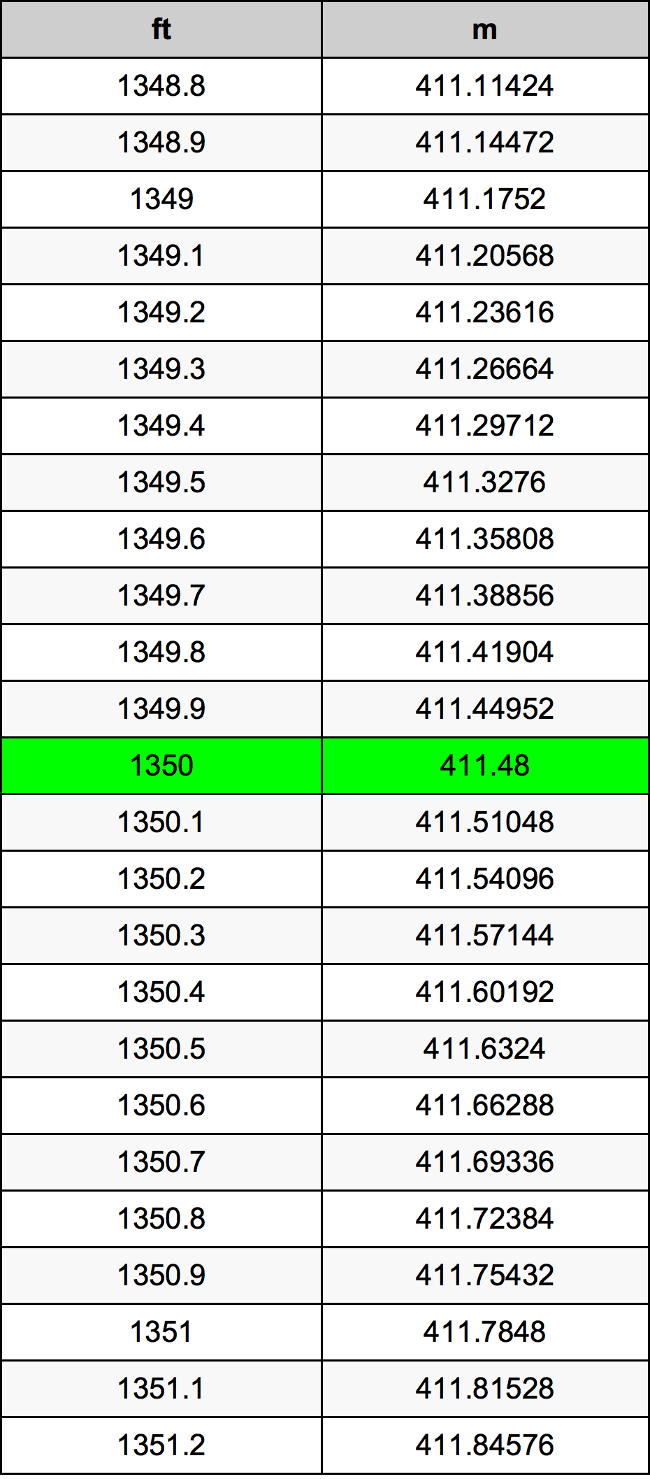 1350 Piede tabella di conversione