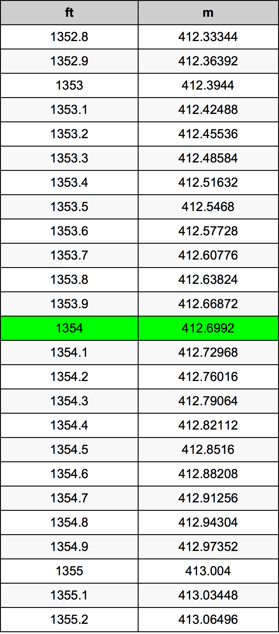 1354 Piedi konverżjoni tabella