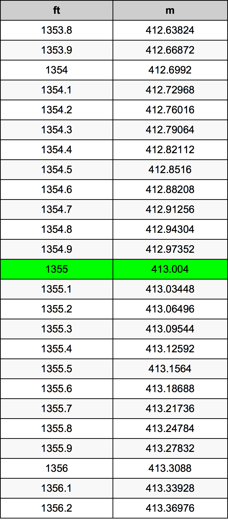 1355 Piede tabella di conversione