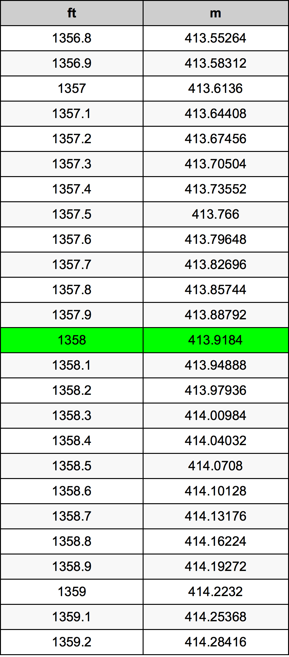 1358 Piedi konverżjoni tabella