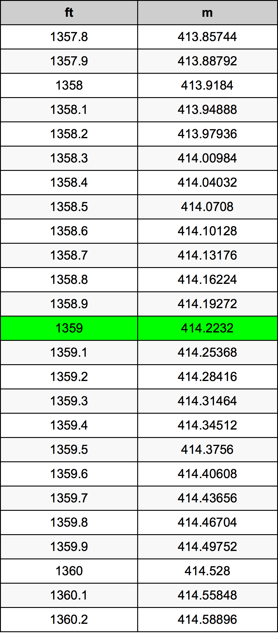 1359 Piede tabella di conversione