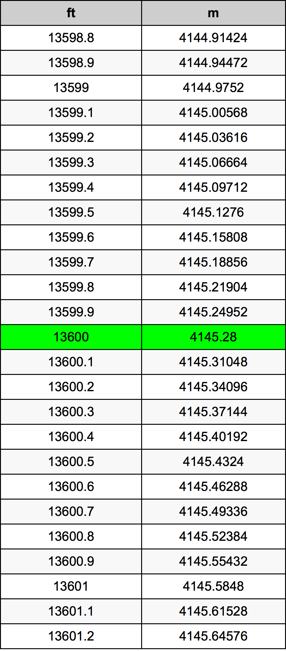 13600 Piedi konverżjoni tabella