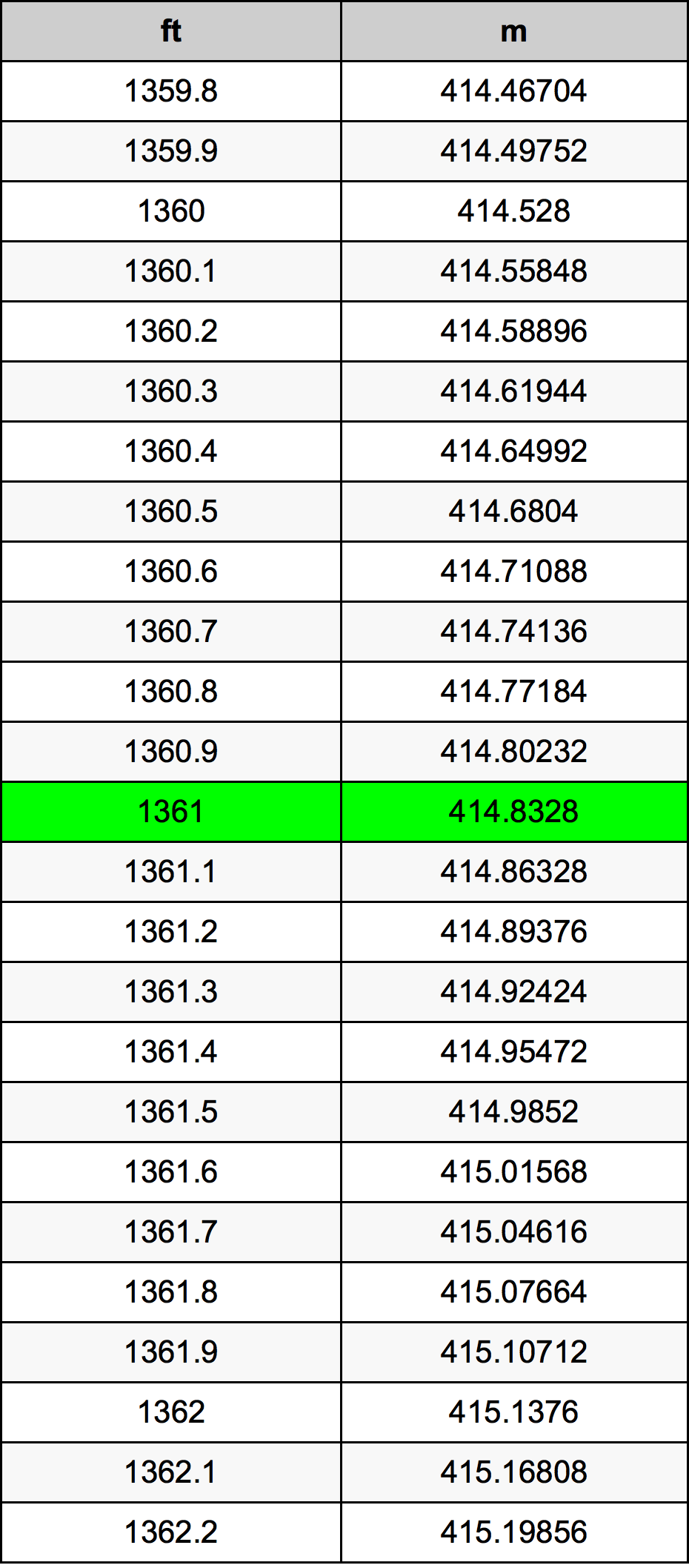 1361 Picior tabelul de conversie